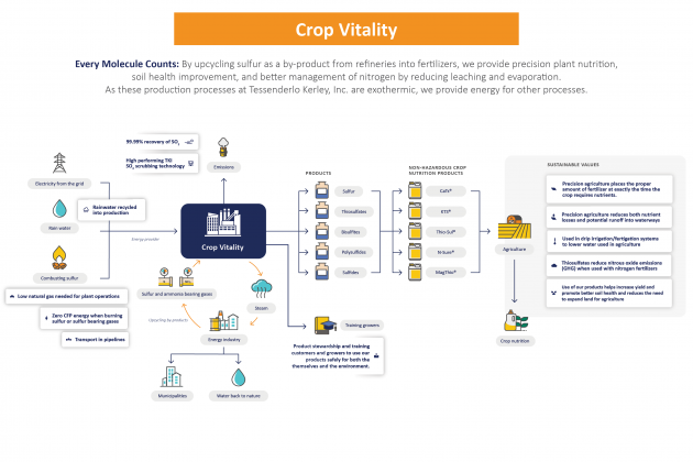 2022 TG CSR infographics Crop Vitality