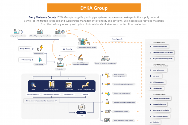 2022 TG CSR infographics DYKA Group